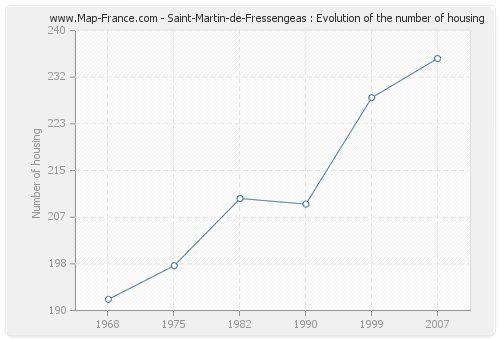Saint-Martin-de-Fressengeas : Evolution of the number of housing