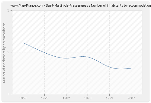 Saint-Martin-de-Fressengeas : Number of inhabitants by accommodation