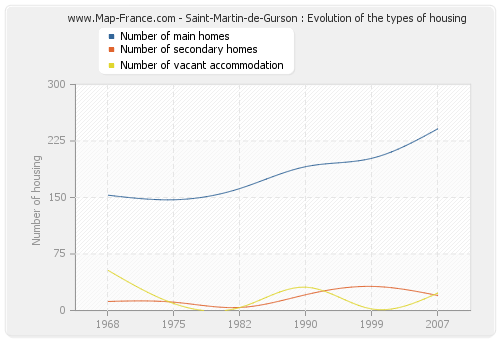 Saint-Martin-de-Gurson : Evolution of the types of housing