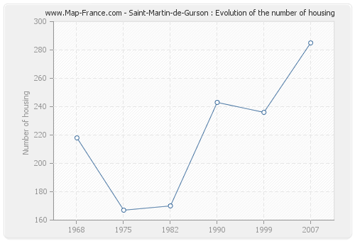 Saint-Martin-de-Gurson : Evolution of the number of housing