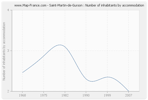 Saint-Martin-de-Gurson : Number of inhabitants by accommodation
