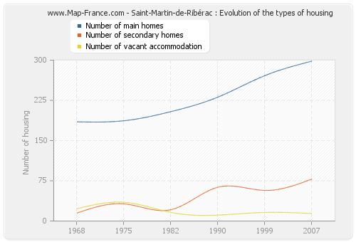 Saint-Martin-de-Ribérac : Evolution of the types of housing