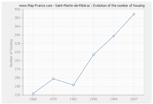 Saint-Martin-de-Ribérac : Evolution of the number of housing