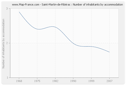 Saint-Martin-de-Ribérac : Number of inhabitants by accommodation