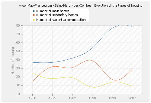 Saint-Martin-des-Combes : Evolution of the types of housing