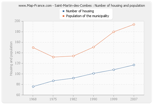 Saint-Martin-des-Combes : Number of housing and population