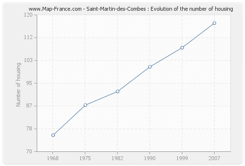 Saint-Martin-des-Combes : Evolution of the number of housing
