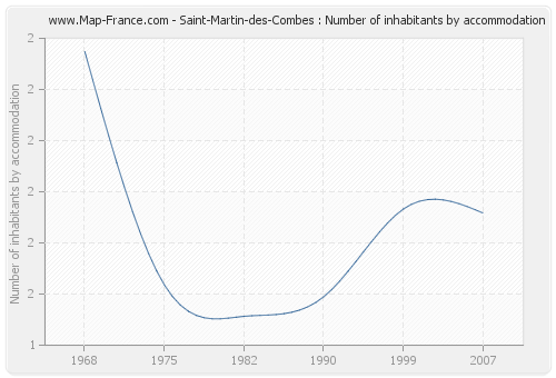 Saint-Martin-des-Combes : Number of inhabitants by accommodation