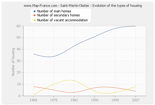 Saint-Martin-l'Astier : Evolution of the types of housing