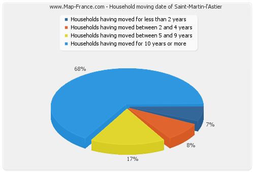 Household moving date of Saint-Martin-l'Astier