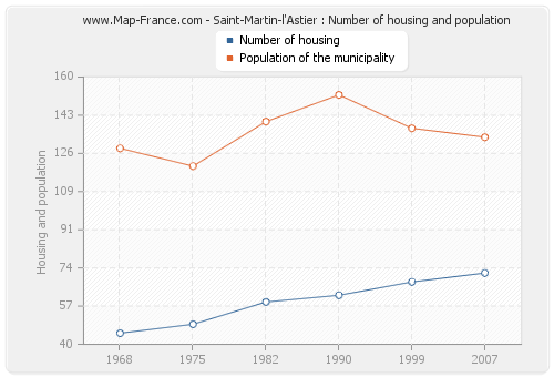 Saint-Martin-l'Astier : Number of housing and population