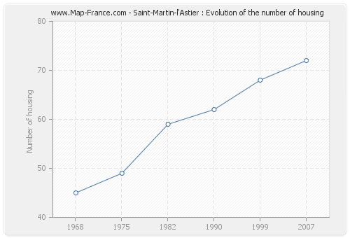 Saint-Martin-l'Astier : Evolution of the number of housing
