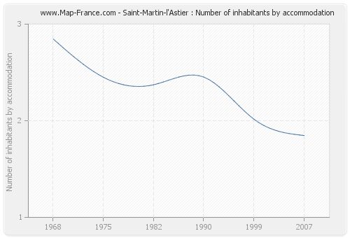 Saint-Martin-l'Astier : Number of inhabitants by accommodation