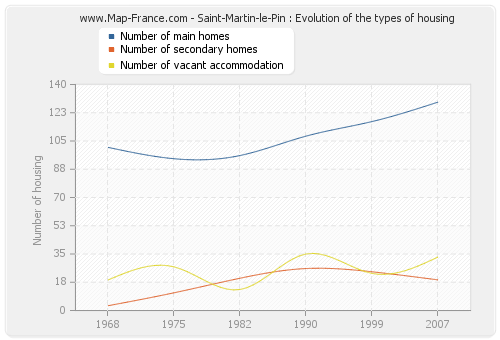 Saint-Martin-le-Pin : Evolution of the types of housing