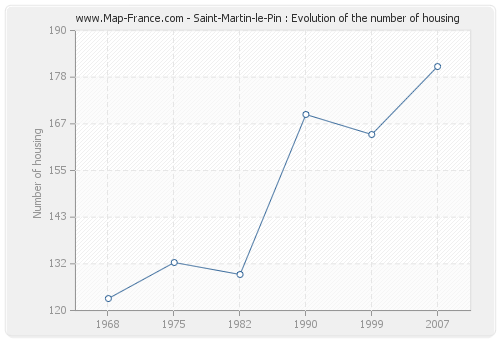 Saint-Martin-le-Pin : Evolution of the number of housing