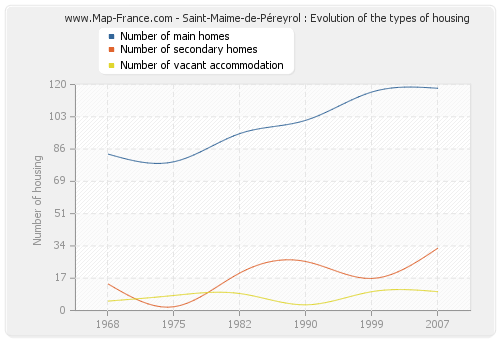 Saint-Maime-de-Péreyrol : Evolution of the types of housing