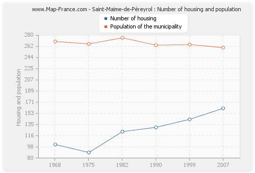 Saint-Maime-de-Péreyrol : Number of housing and population