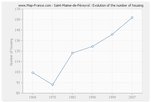 Saint-Maime-de-Péreyrol : Evolution of the number of housing