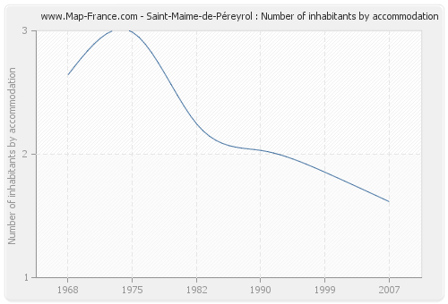 Saint-Maime-de-Péreyrol : Number of inhabitants by accommodation