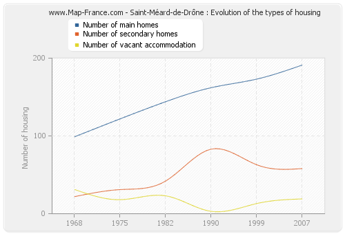 Saint-Méard-de-Drône : Evolution of the types of housing