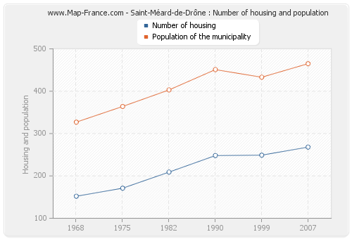 Saint-Méard-de-Drône : Number of housing and population