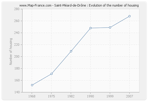 Saint-Méard-de-Drône : Evolution of the number of housing