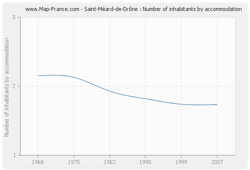 Saint-Méard-de-Drône : Number of inhabitants by accommodation