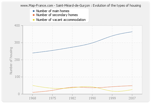 Saint-Méard-de-Gurçon : Evolution of the types of housing