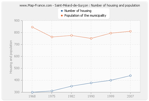 Saint-Méard-de-Gurçon : Number of housing and population