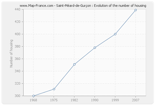 Saint-Méard-de-Gurçon : Evolution of the number of housing