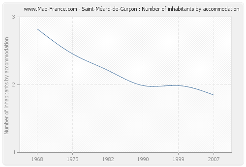 Saint-Méard-de-Gurçon : Number of inhabitants by accommodation