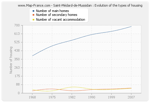 Saint-Médard-de-Mussidan : Evolution of the types of housing