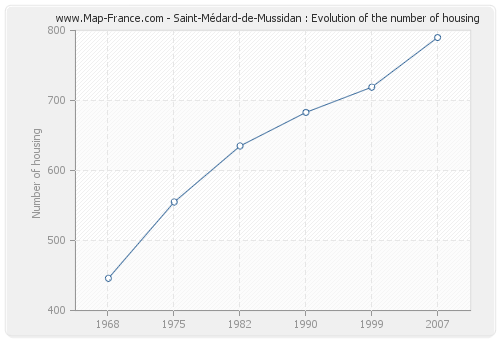 Saint-Médard-de-Mussidan : Evolution of the number of housing
