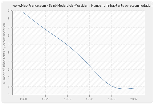 Saint-Médard-de-Mussidan : Number of inhabitants by accommodation