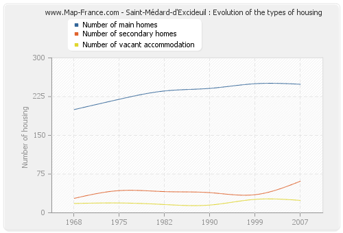 Saint-Médard-d'Excideuil : Evolution of the types of housing