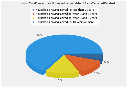 Household moving date of Saint-Médard-d'Excideuil