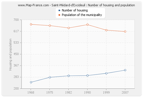 Saint-Médard-d'Excideuil : Number of housing and population