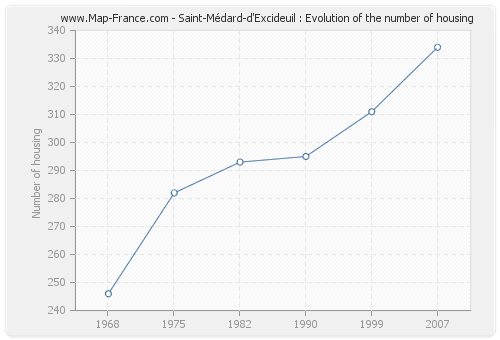 Saint-Médard-d'Excideuil : Evolution of the number of housing