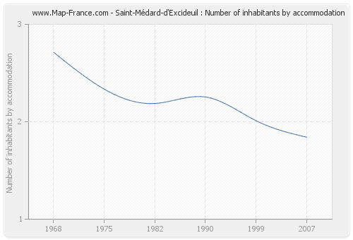 Saint-Médard-d'Excideuil : Number of inhabitants by accommodation
