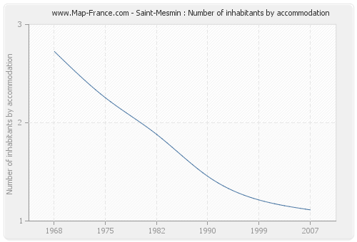 Saint-Mesmin : Number of inhabitants by accommodation