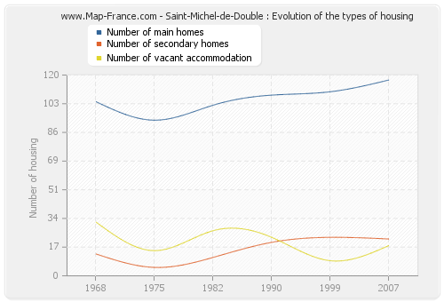 Saint-Michel-de-Double : Evolution of the types of housing