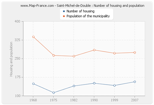 Saint-Michel-de-Double : Number of housing and population