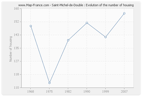 Saint-Michel-de-Double : Evolution of the number of housing