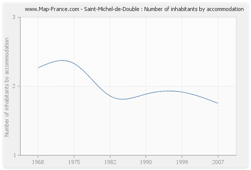 Saint-Michel-de-Double : Number of inhabitants by accommodation