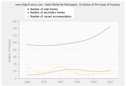 Saint-Michel-de-Montaigne : Evolution of the types of housing