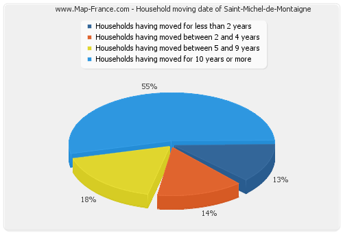 Household moving date of Saint-Michel-de-Montaigne