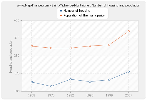 Saint-Michel-de-Montaigne : Number of housing and population