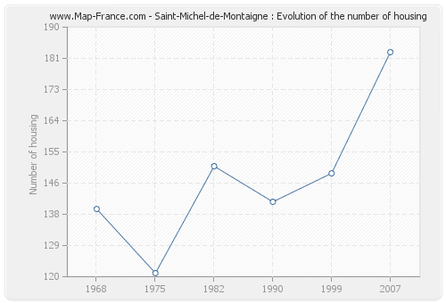 Saint-Michel-de-Montaigne : Evolution of the number of housing