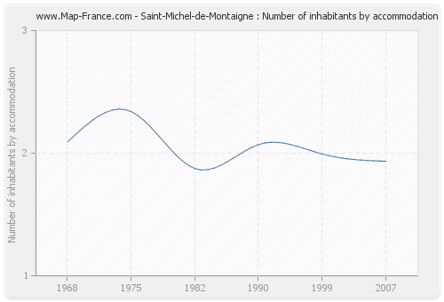 Saint-Michel-de-Montaigne : Number of inhabitants by accommodation