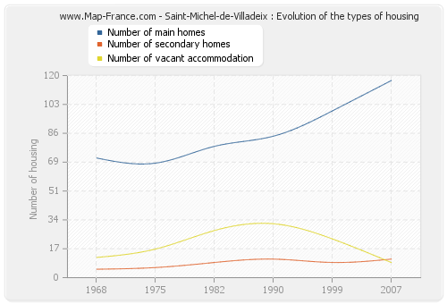 Saint-Michel-de-Villadeix : Evolution of the types of housing